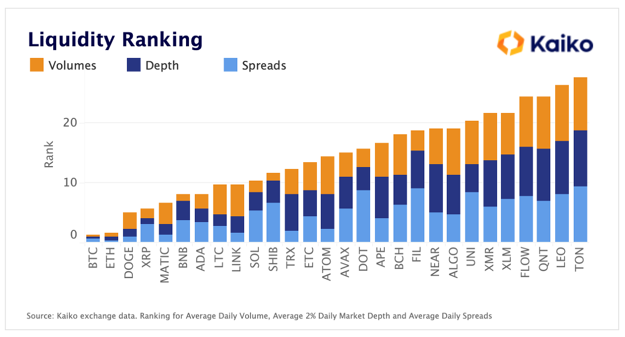 Liquidity ranking &lt;Source: Kaiko Research&gt;