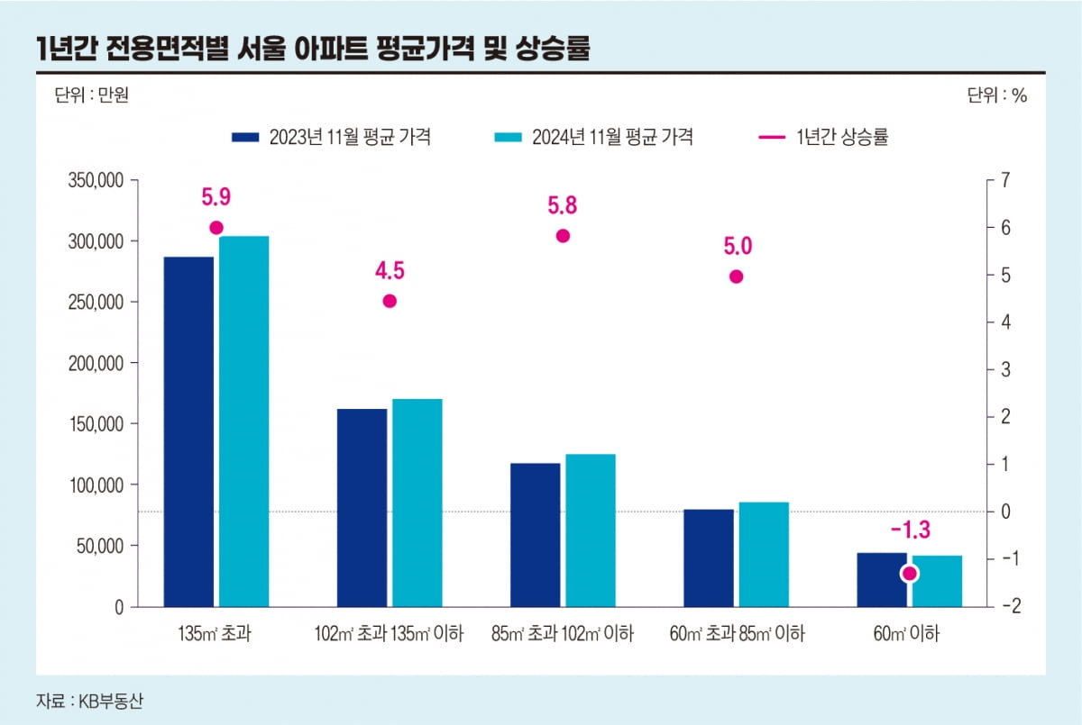 서울 아파트 평균가격 상승률