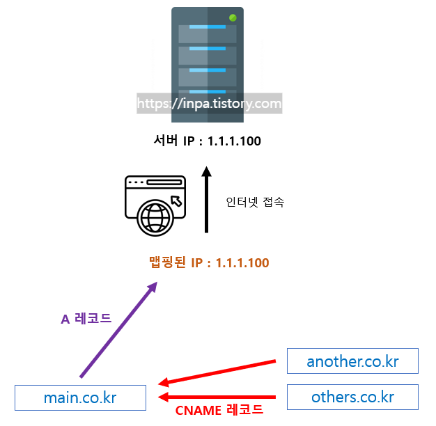 DNS-레코드-종류