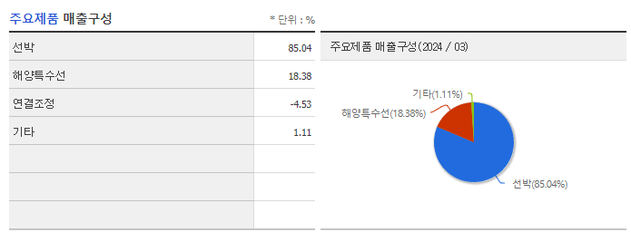 한화오션_주요제품