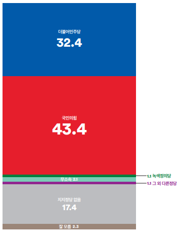 Q. 충북 청주시 상당구 선거구의 지역구 국회의원으로 어느 정당의 후보가 당선되어야 한다고 생각하십니까?