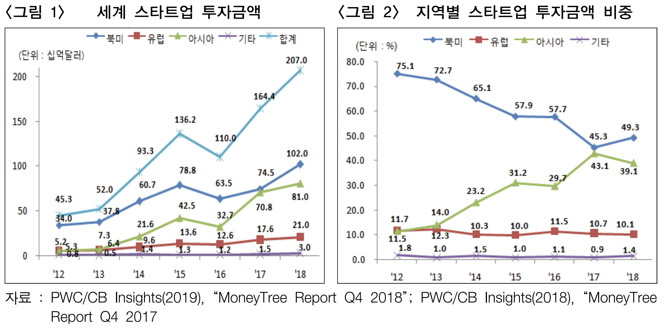 세계-스타트업-투자금액-표-사진