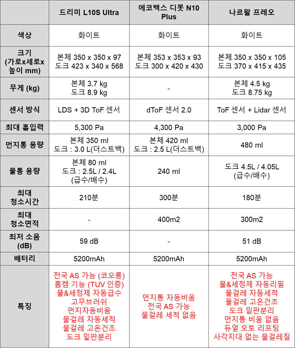 로봇청소기 비교,나르왈 로봇청소기 as, 에코백스 제품 라인