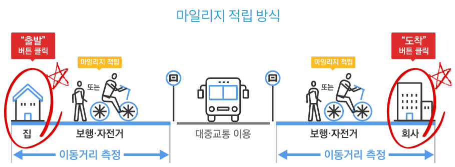 알뜰교통카드 마일리지 적립방식