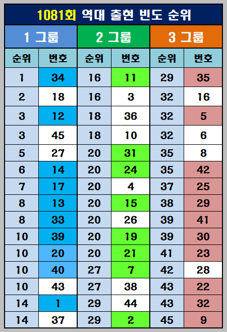 출현빈도 순위와 조합포인트