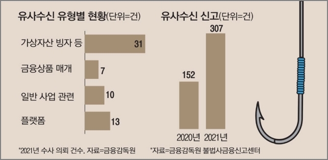 유사수신 유형별 현황