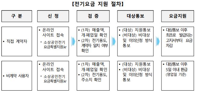 소상공인 전기요금 특별지원kr