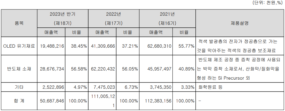 덕산테코피아 - 주요 사업 부문 및 제품 현황(2023년 상반기)