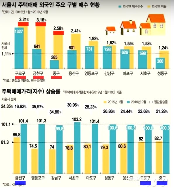 서울시 구별 매매가격 상승률