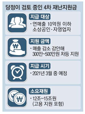  4차 재난지원금 지급기준 및 지급방식