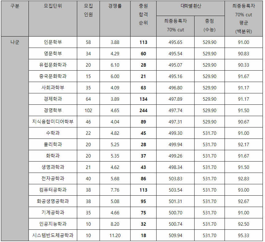 서강대 정시등급 2023 입시결과