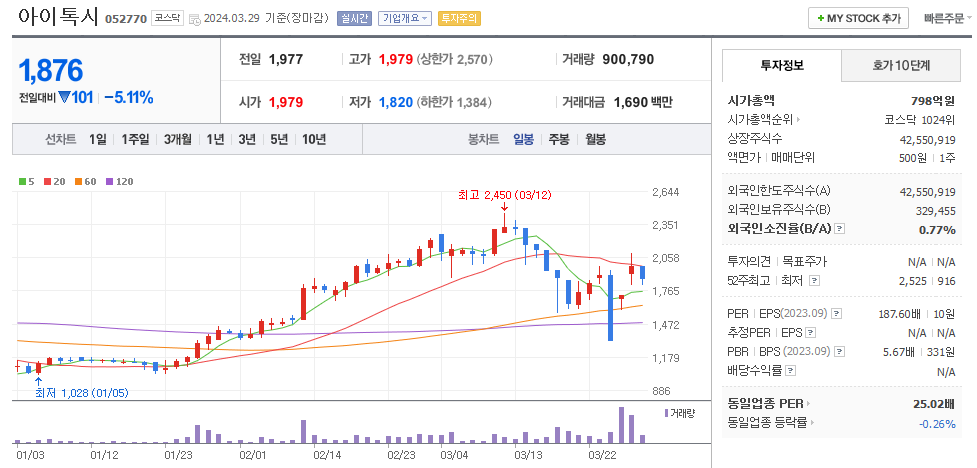 아이톡시 일봉차트