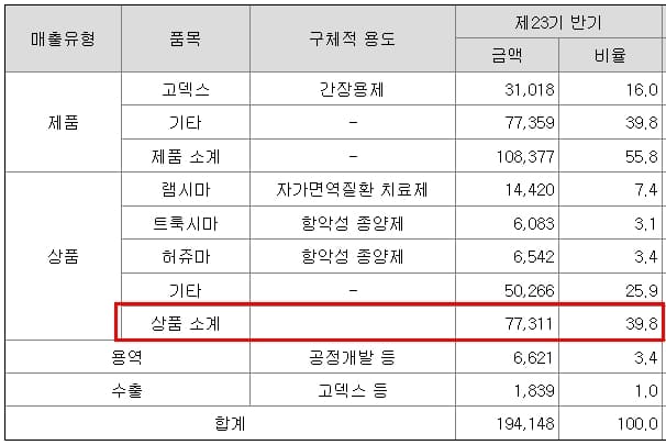 셀트리온-별도실적-바이오의약품비중-40%