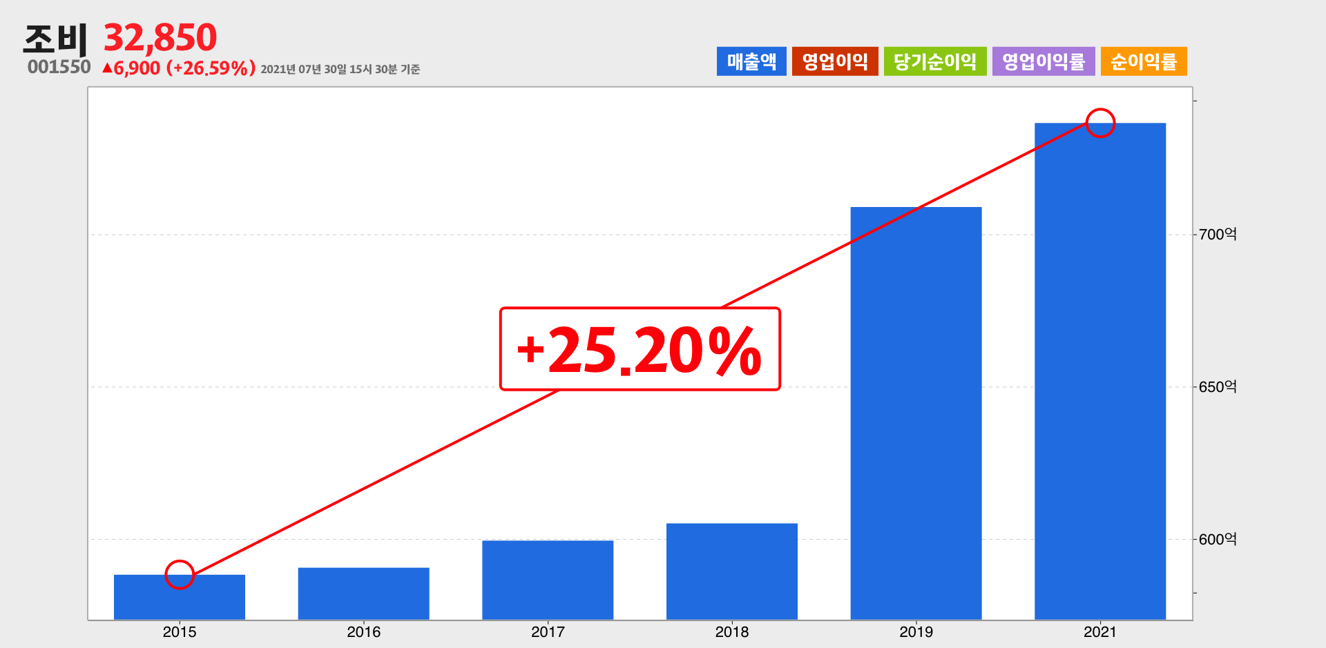 조비 매출