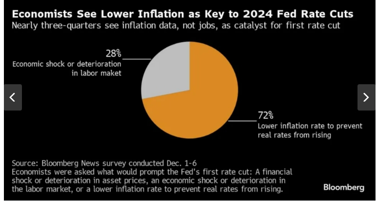 골드만삭스&#44; 2024년 3분기부터 첫 금리 인하 전망 US Fed Rate Cuts To Start After Bitcoin Halving In Q3: Goldman Sachs