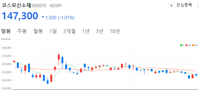 분리막-전해액-관련주-코스모신소재-주가