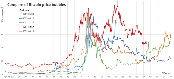 비트코인 투자에서 버블 현상의 시기를 보여주는 그래프
