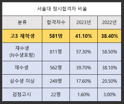 서울대-정시합격자-비율
