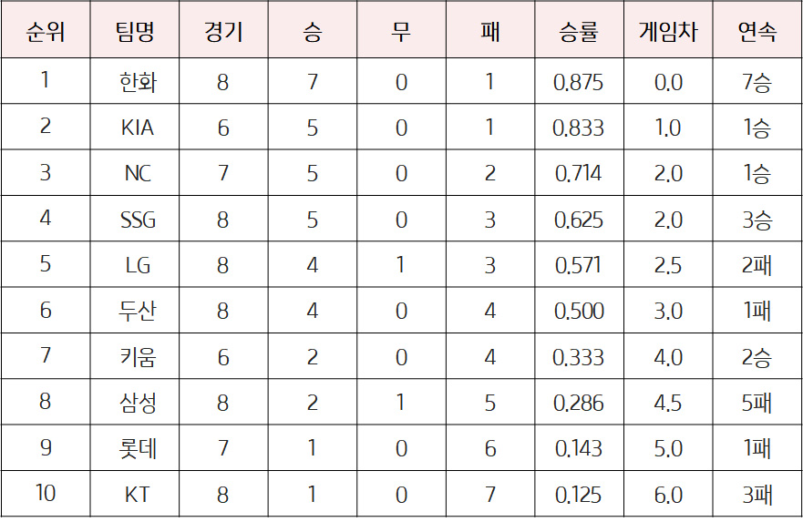 2024프로야구순위