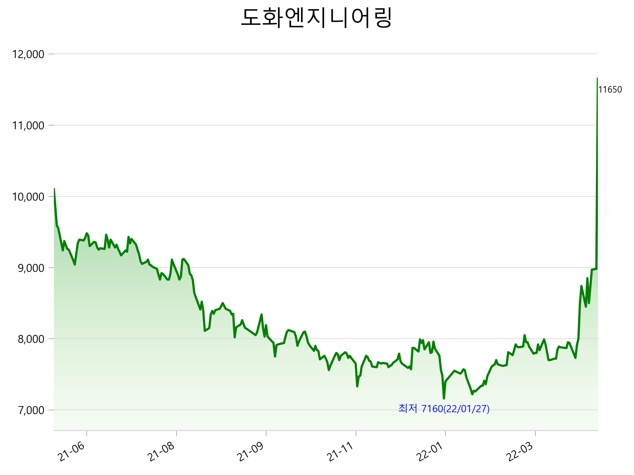  도화엔지니어링 주가 상한가 이유
