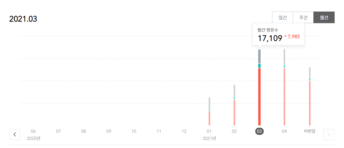  티스토리 블로그 구글 노출 목표 후기
