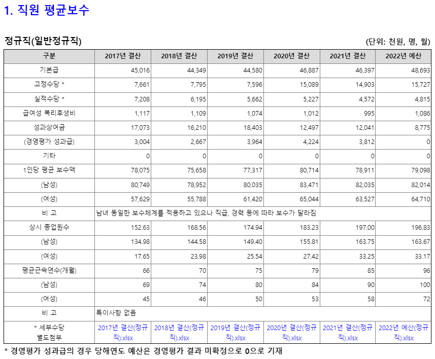 여수광양항만공사 정규직 연봉 (출처 : 알리오)