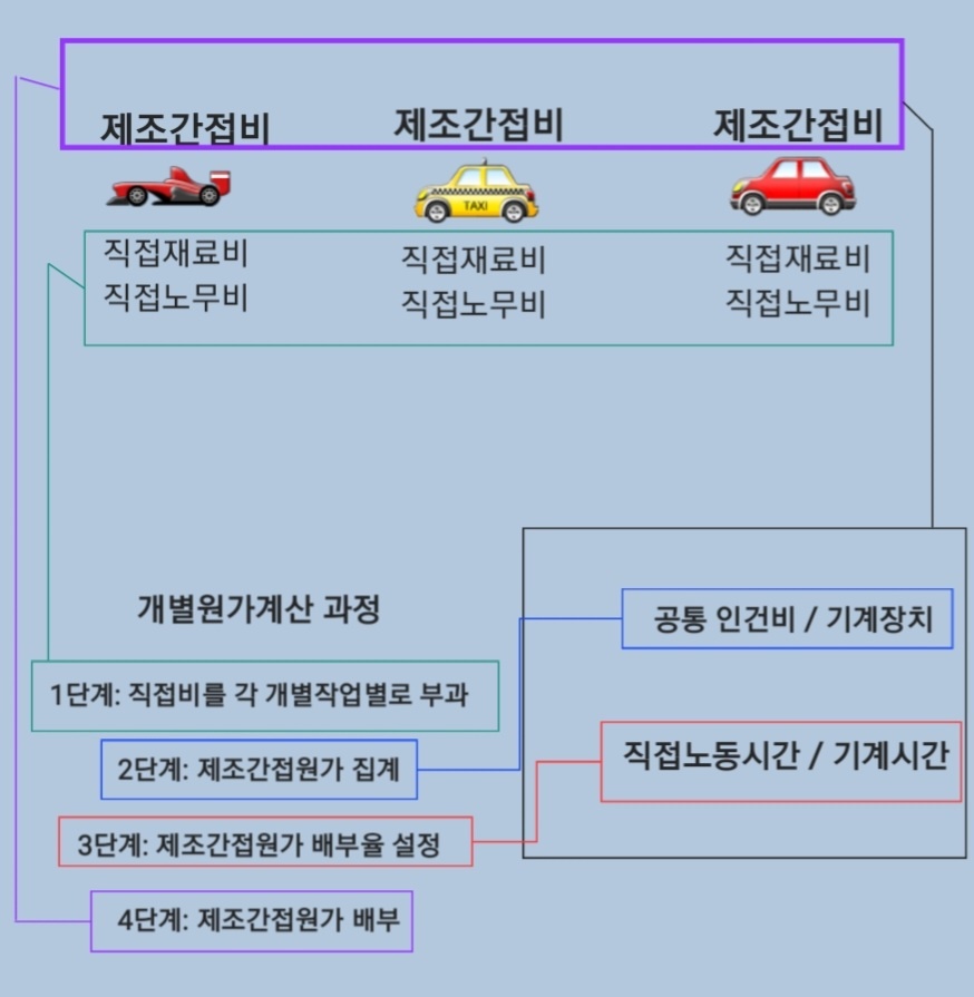  [원가회계] 개별원가계산 종류 및 계산방법