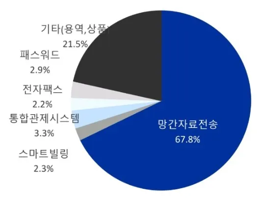 사업별 매출 비중