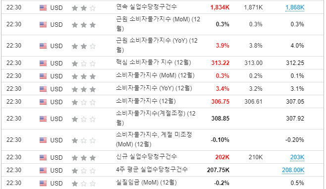12월 미국 CPI 상승&#44; 금융 시장에 미칠 영향은?
