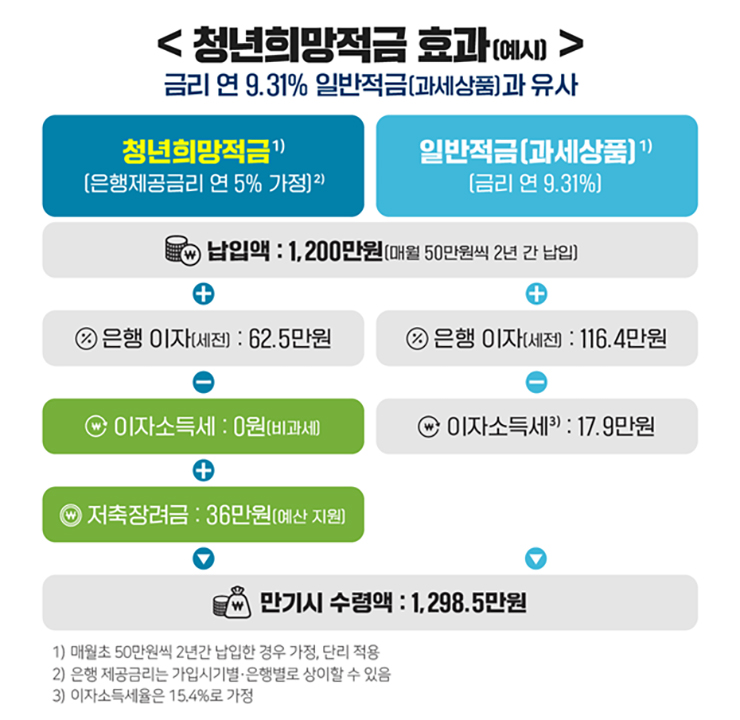  청년희망적금 출시 2.9부터 - 연 9% 금리 수준