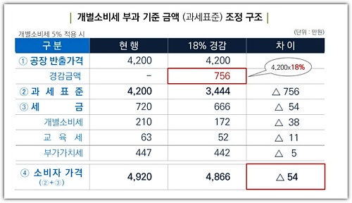 그랜저-개별소비세-계산