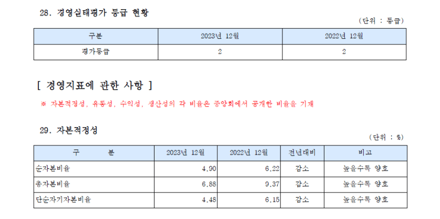 신협 예금 특판 지역 신협 경영 실태 평가 화면