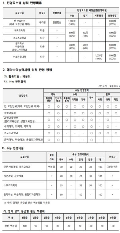 2024학년도 제주대 정시 반영방법 표 이미지