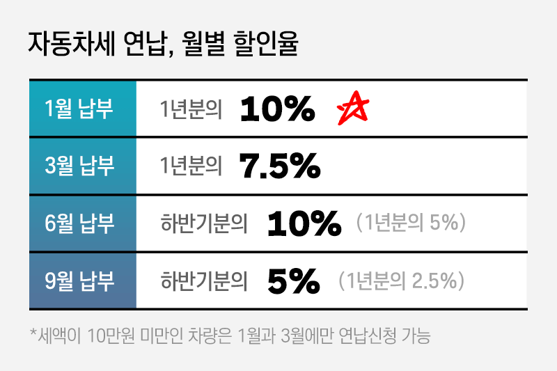 자동차세 연납신청