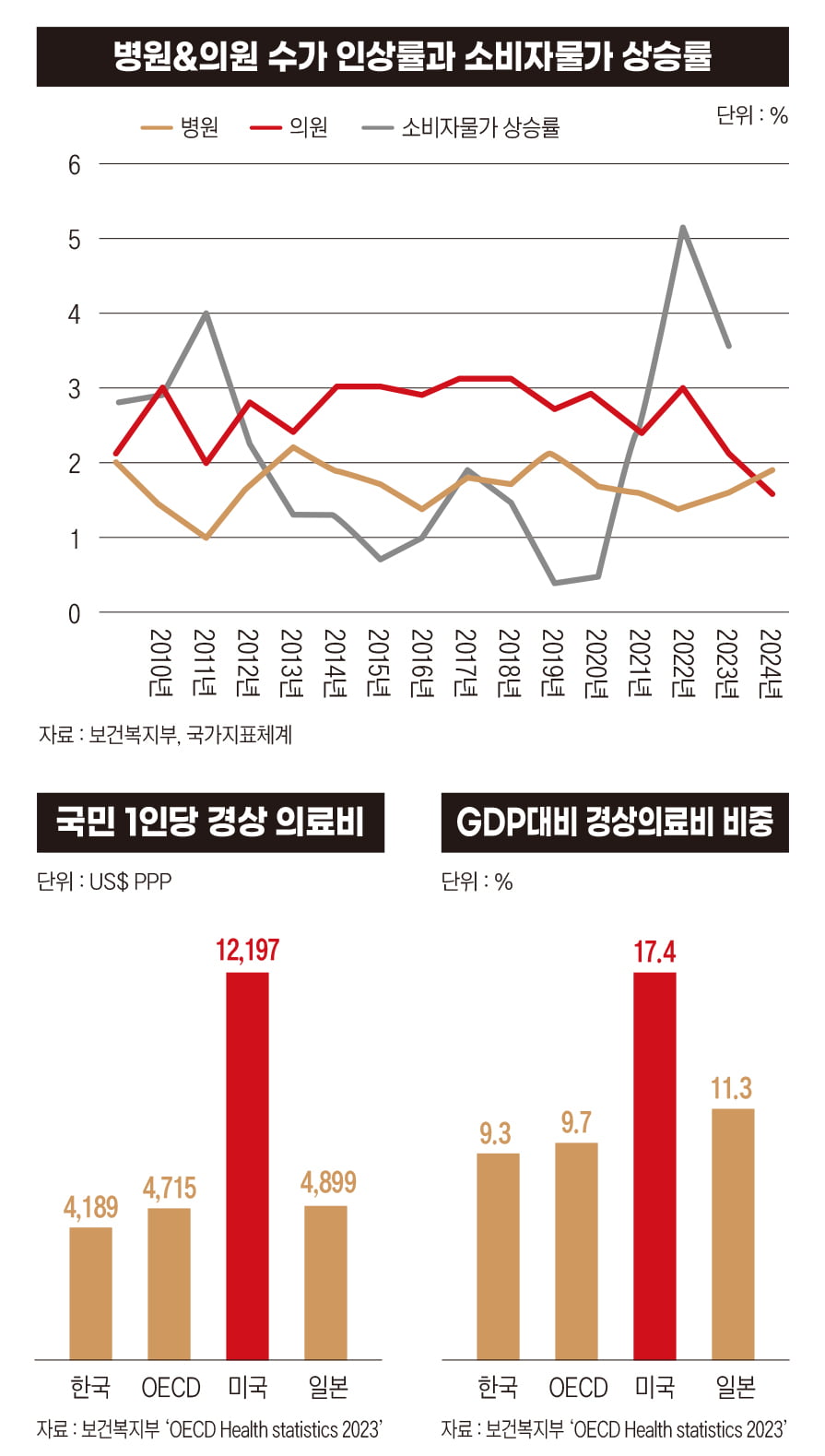 병원&#44; 의원 인상률과 소비자물가 상승률