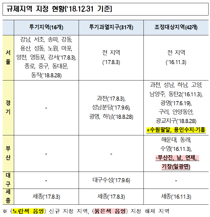  투기지역, 투기과열지구, 조정대상지역 지정현황 및 알아보는 방법