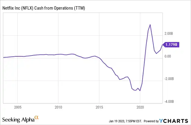 그림 4. 넷플릭스의 영업 현금 흐름 추이