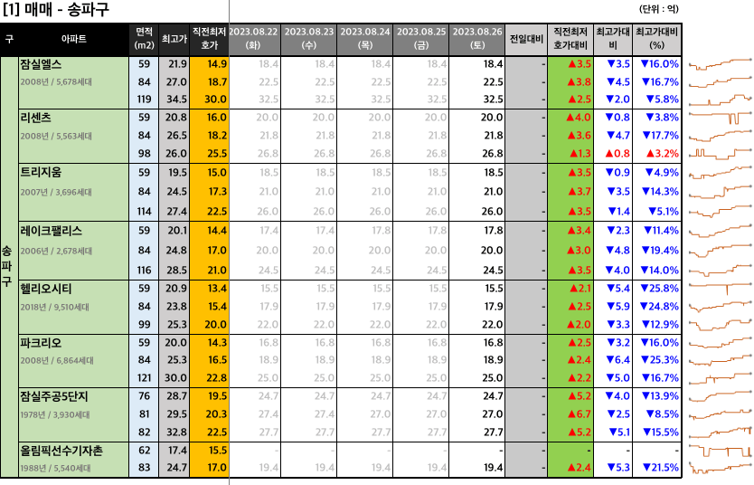  [2023-08-26 토요일] 네이버 부동산 매물 최저 호가