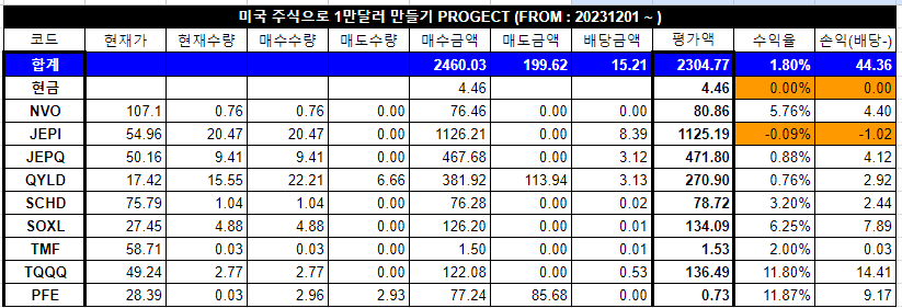 미국주식 투자 자산현황