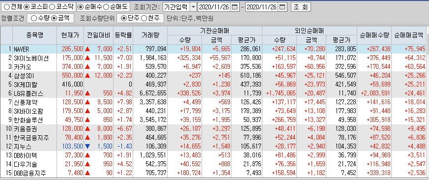  11월26일 코스피 코스닥 외국인 기관 동시 순매수 순매도 상위 종목 TOP 100