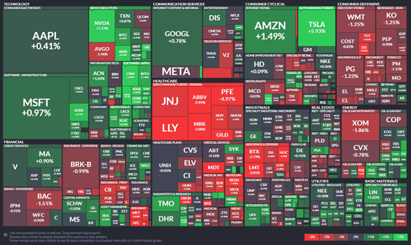 1월 9일 S&P 500 Map