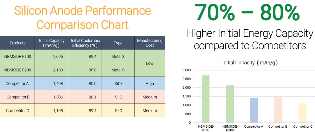 네오배터리머트리얼즈 실리콘 음극재의 경쟁사 대비 스펙상 우위를 나타낸 표와 막대 그래프