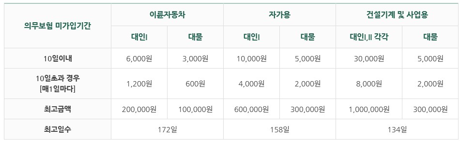 자동차보험 의무보험 미가입시 과태료 기준 10