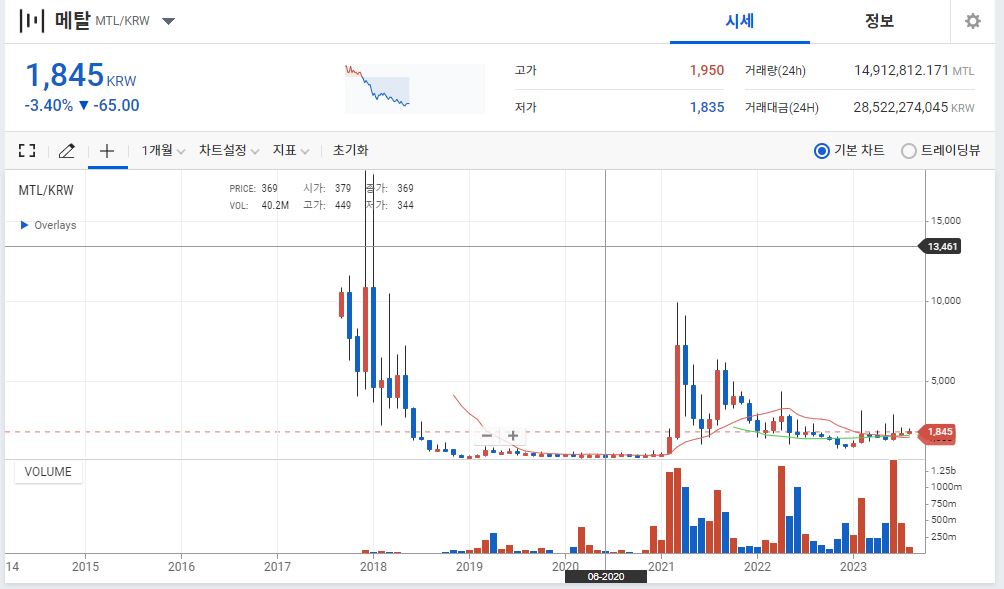 메탈코인 차트 업비트