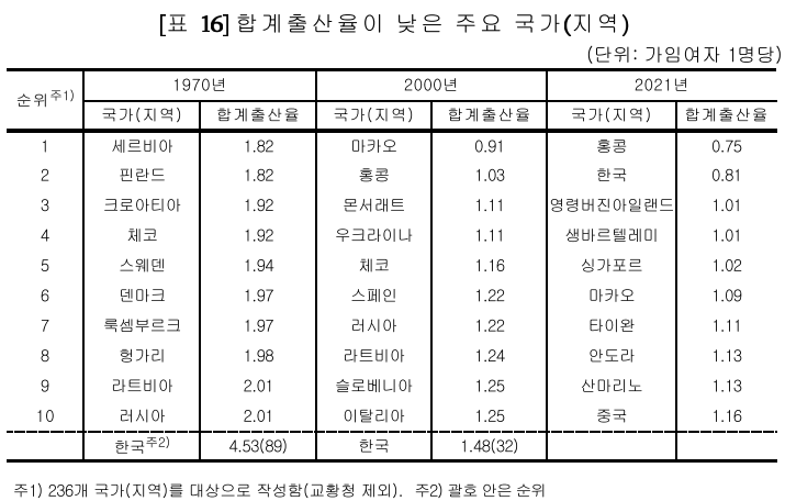 통계청-출산율이-낮은-나라-순위