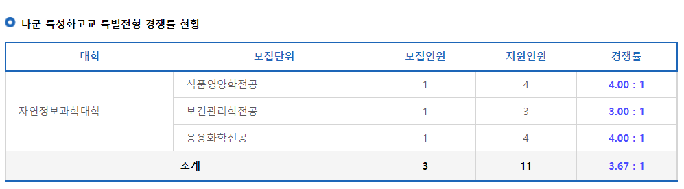 2023학년도 동덕여자대학교 정시 나군 특성화고교 특별전형 경쟁률