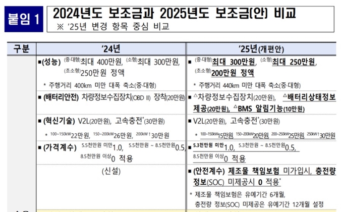 2025 서대문구 전기차 보조금 개편안