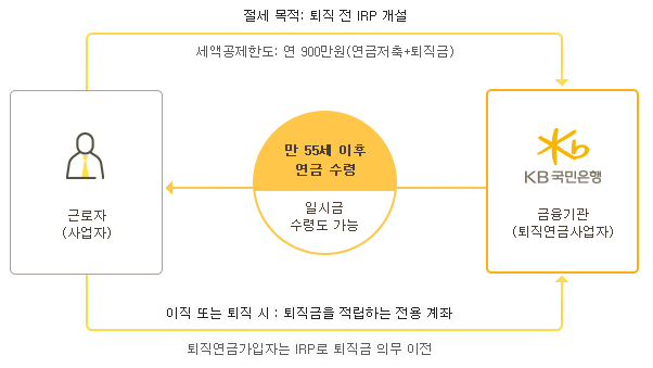 IRP-개인형퇴직연금제도-출처-KB국민은행