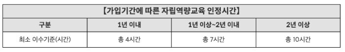 가입기간에 따른 교육 인정시간 표