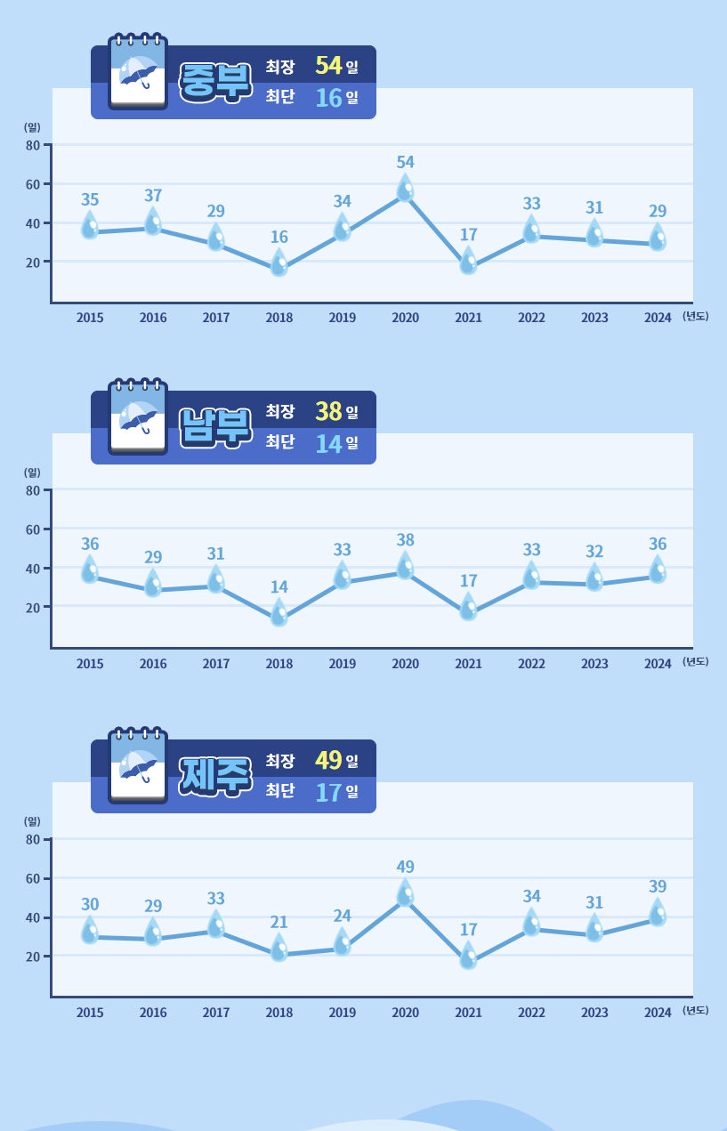 2025 장마